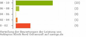 Punkteverteilung Leistung Bild