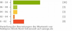 Punkteverteilung Wartezeiten Bild