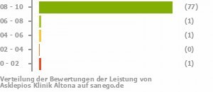 Punkteverteilung Leistung Bild