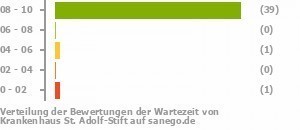 Punkteverteilung Wartezeiten Bild