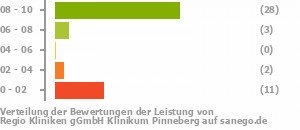 Punkteverteilung Leistung Bild