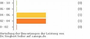 Punkteverteilung Leistung Bild