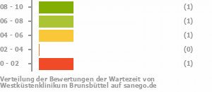 Punkteverteilung Wartezeiten Bild