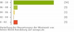 Punkteverteilung Wartezeiten Bild