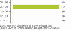 Punkteverteilung Wartezeiten Bild