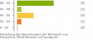 Punkteverteilung Wartezeiten Bild