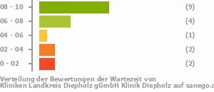 Punkteverteilung Wartezeiten Bild