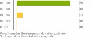 Punkteverteilung Wartezeiten Bild