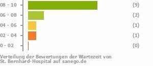 Punkteverteilung Wartezeiten Bild
