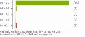 Punkteverteilung Leistung Bild