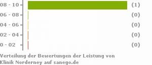 Punkteverteilung Leistung Bild