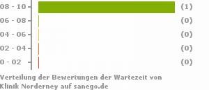 Punkteverteilung Wartezeiten Bild
