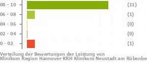 Punkteverteilung Leistung Bild