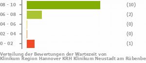 Punkteverteilung Wartezeiten Bild