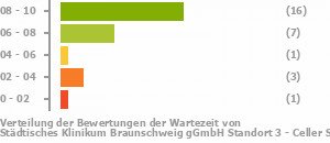 Punkteverteilung Wartezeiten Bild