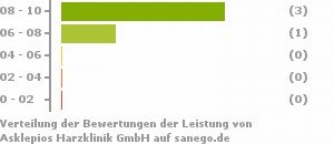 Punkteverteilung Leistung Bild