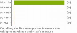 Punkteverteilung Wartezeiten Bild