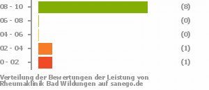 Punkteverteilung Leistung Bild