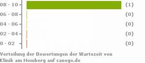 Punkteverteilung Wartezeiten Bild