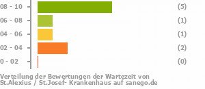 Punkteverteilung Wartezeiten Bild