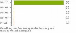 Punkteverteilung Leistung Punkteverteilung Leistung Bild