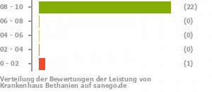 Punkteverteilung Leistung Bild
