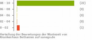 Punkteverteilung Wartezeiten Bild