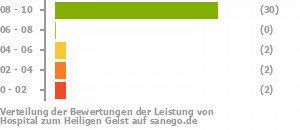Punkteverteilung Leistung Bild