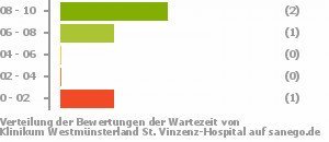 Punkteverteilung Wartezeiten Bild