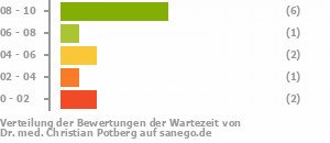 Punkteverteilung Wartezeiten Bild