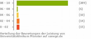Punkteverteilung Leistung Bild