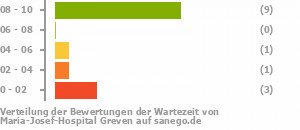 Punkteverteilung Wartezeiten Bild