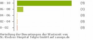 Punkteverteilung Wartezeiten Bild