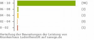 Punkteverteilung Leistung Bild