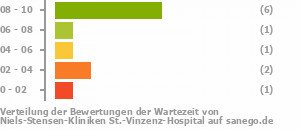 Punkteverteilung Wartezeiten Bild