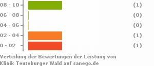 Punkteverteilung Leistung Bild
