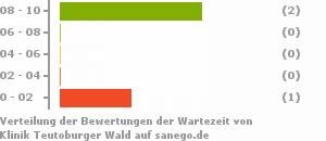 Punkteverteilung Wartezeiten Bild