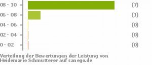 Punkteverteilung Leistung Punkteverteilung Leistung Bild