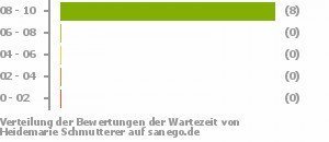 Punkteverteilung Wartezeiten Punkteverteilung Wartezeiten Bild