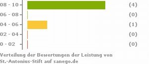 Punkteverteilung Leistung Bild