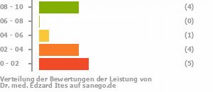 Punkteverteilung Leistung Bild