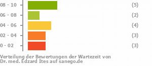 Punkteverteilung Wartezeiten Bild