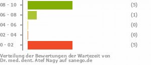 Punkteverteilung Wartezeiten Bild