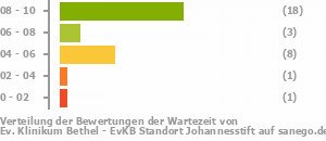 Punkteverteilung Wartezeiten Bild