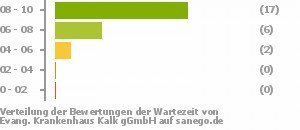 Punkteverteilung Wartezeiten Bild