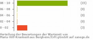 Punkteverteilung Wartezeiten Bild