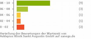 Punkteverteilung Wartezeiten Bild