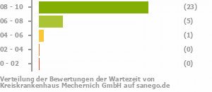 Punkteverteilung Wartezeiten Bild