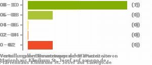 Punkteverteilung Wartezeiten Bild