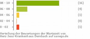 Punkteverteilung Wartezeiten Bild